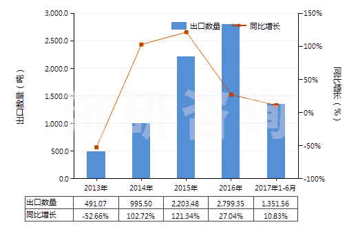 2013-2017年6月中國氨基樹脂板,片,膜,箔,扁條(非泡沫料的,未用其他材料強(qiáng)化、層壓、支撐)(HS39209300)出口量及增速統(tǒng)計(jì)
